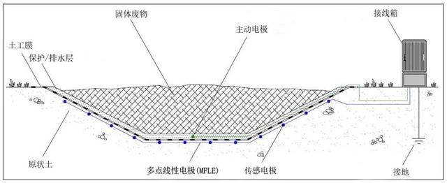 垃圾填埋场渗漏监测智能化？——来自欧洲的新答案